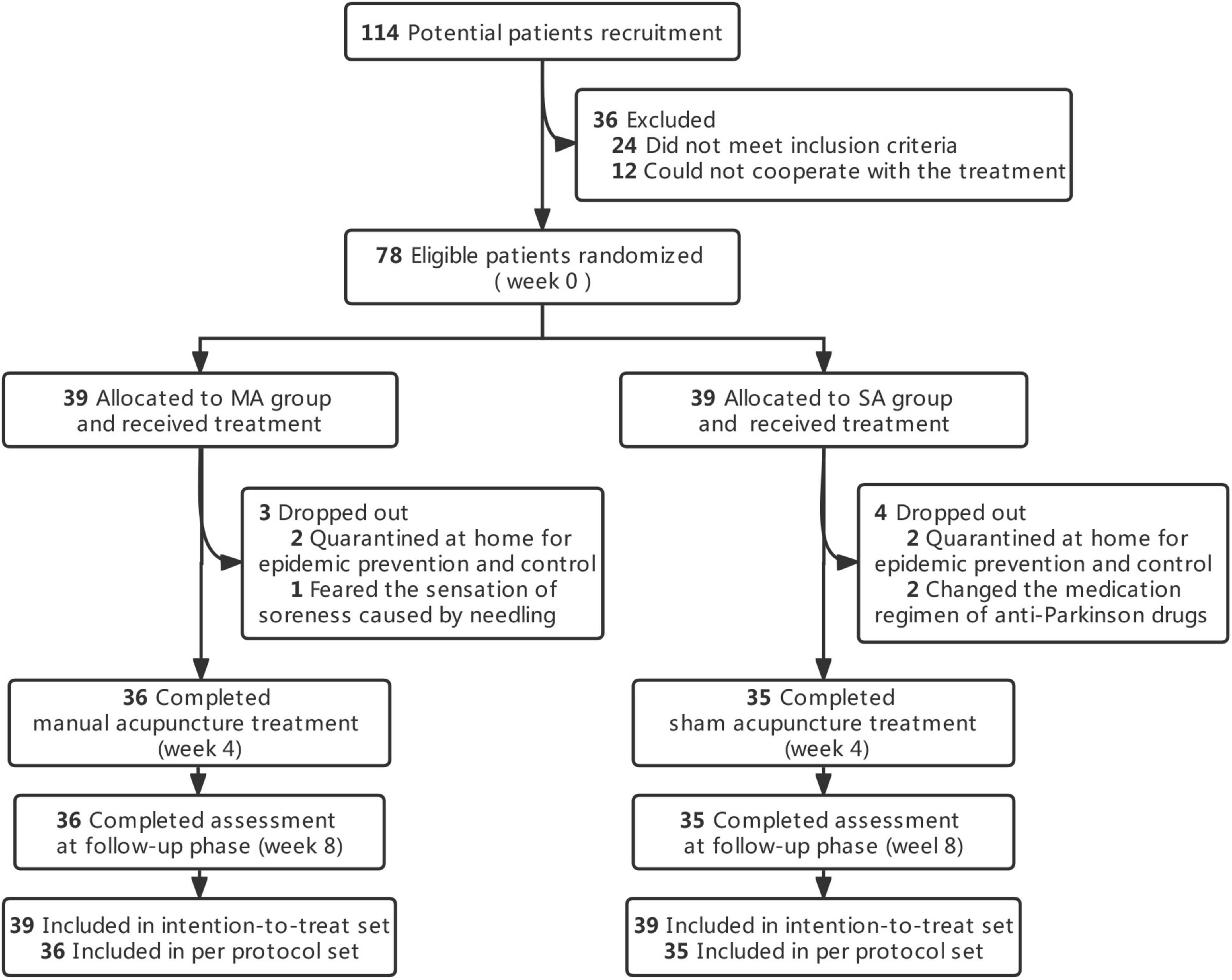 Efficacy of acupuncture for the treatment of Parkinson’s disease-related constipation (PDC): A randomized controlled trial